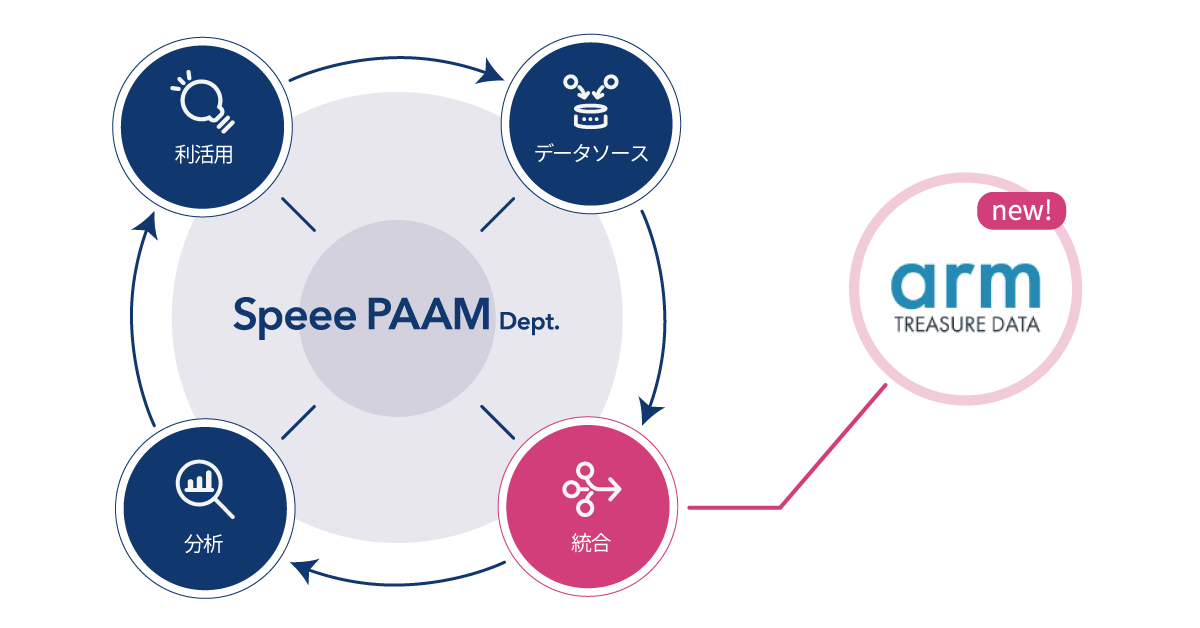 Speee、Arm Treasure Dataとパートナーシップを強化。新サービスPAAMで「Arm Treasure Data eCDP」を活用しマーケターを支援