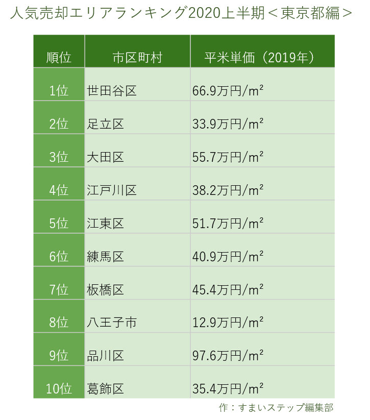 人気売却エリアランキング 上半期 東京都編 査定依頼数は 世田谷区 が1位 株式会社speeeのプレスリリース