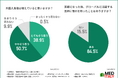 【医師の9割以上が英語力不足を痛感】増える外国人患者に対応する日本の医療現場や、国際学会での問題点を調査