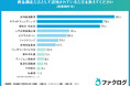 【資金調達に関する調査】ファクタリングに良い印象がある人は30%未満、認知度ランキングも発表