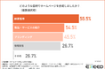 【病院・福祉施設の広告担当者に調査】ホームページ作成の目的は「顧客獲得」が1位に!
