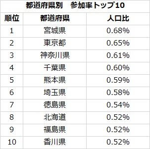 ※都道府県別の参加率および平均点・偏差値のデータは、特設サイトには掲載しておりません。