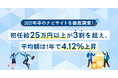 初任給25万円以上が3割を超え、平均額は1年で4.12%上昇【2026年5月度 2027年卒 新卒ナビサイト動向レポート】
