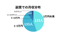副業収入が月5万円以下の割合は89.5%!【297人に調査】