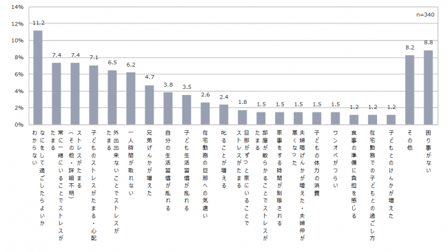 家族との時間の過ごし方における困りごと