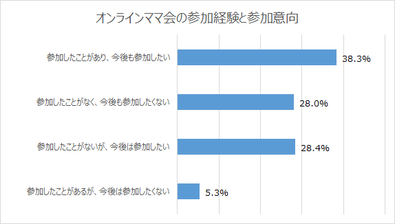 外出自粛下に子育てママたちの間で広がる オンラインママ会の実態 株式会社マインドシェア ママ マーケティング カンパニーのプレスリリース 外出自粛下に子育てママたちの間で広がる オンラインママ会の実態 株式会社マインドシェア ママ マーケティング カンパニーのプレスリリース