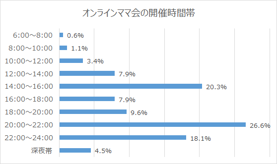 オンラインママ会の開催時間帯