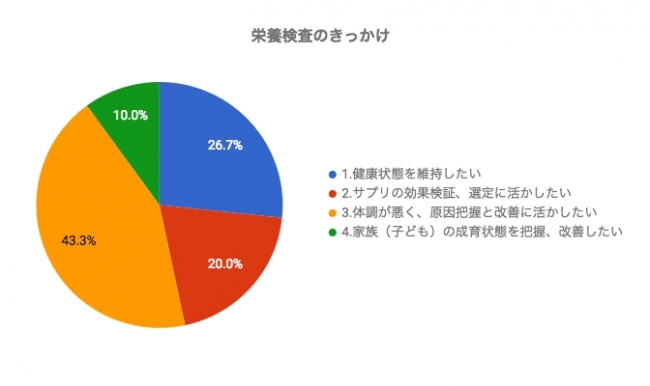 VitaNote利用者アンケート結果