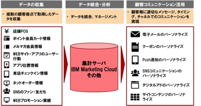 日本KFCにおけるデータ統合マーケティング全体像