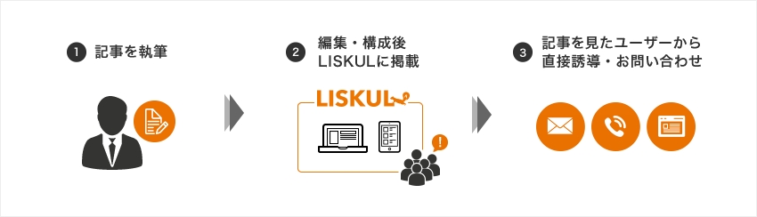 オプトグループのソウルドアウト、Webマーケティングノウハウメディア「LISKUL」にて記事広告メニューを提供開始