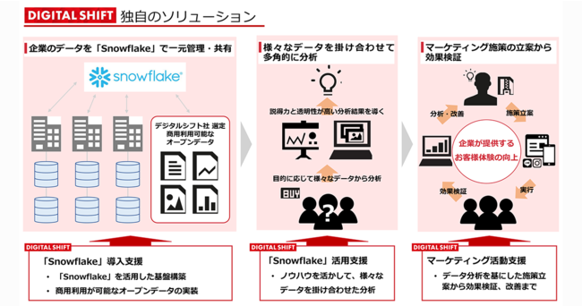 デジタルシフト社独自のソリューション（イメージ）