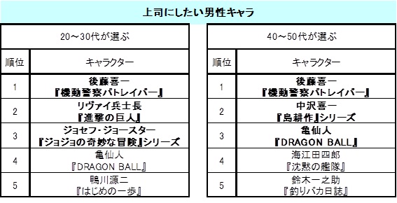 Ebookjapanが 上司にしたいマンガキャラ を発表 男性キャラは 機動警察パトレイバー 後藤喜一が１位 女性キャラは 新世紀エヴァンゲリオン 葛城ミサトがランクイン 株式会社イーブック イニシアティブ ジャパンのプレスリリース