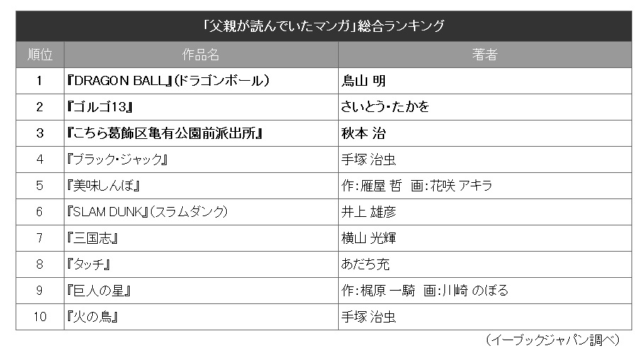 Ebookjapanが 30代に聞いた 父親が読んでいたマンガ ランキング発表 第1位 Dragon Ball 第2位 ゴルゴ13 第3位 こち亀 株式会社イーブック イニシアティブ ジャパンのプレスリリース