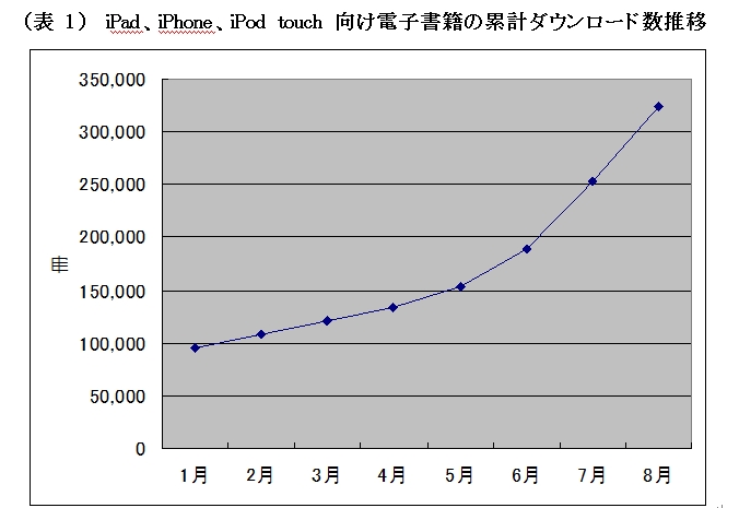 Ipad Iphone Ipod Touch向け電子書籍のダウンロード数が30万冊を突破 株式会社イーブック イニシアティブ ジャパンのプレスリリース