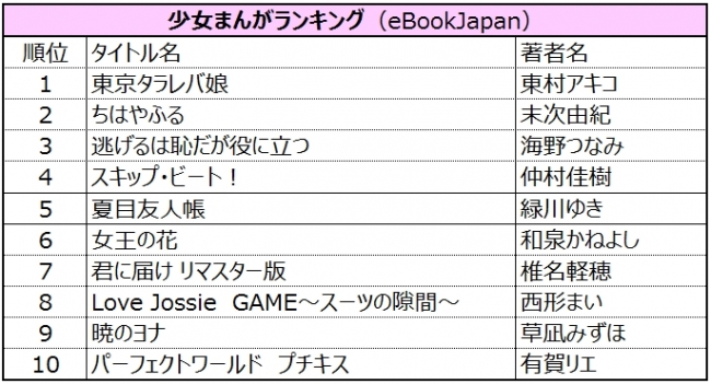今年 マンガ好きが 一番買ったマンガ はどれ ついにあの作品が1位を獲得 話題の作品がぞくぞくランクイン Ebookjapanが17年上半期電子書籍 売上ランキングを Zdnet Japan