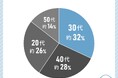 20代から50代の男性に聞いてみた!脱毛において医療脱毛を選ぶ人は85%!?