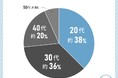 20代から50代の女性に聞いてみた!脱毛において医療脱毛を選ぶ人は89%!?