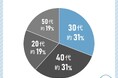 20代から50代の女性に聞いた!幹細胞医療・再生医療に関しての意識調査!