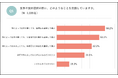 【生活者1,035名に調査】サーモンは、抗生物質不使用で選ぶ時代へ生活者の8割が抗生物質不使用求め、“クリーンサーモン”を支持。半数以上が高くても購入したいと回答