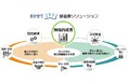 「まかせてIT DXシリーズ」に“製造業ソリューション”を追加 製造業における技能継承と持続的成長をITと人の力で支援