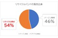 ウッドプラスチックテクノロジー、リサイクルPPバンドの販売比率50%超え