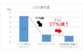 持続可能なPPバンド「グリーンライトバンド」、「2024年問題」に対応した新工場を建設しCO2排出量を17%削減