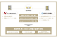 農業総合研究所とNTTアグリテクノロジーによる資本業務提携契約の締結 ‐持続可能な農業の実現に向けた共創事業を推進‐