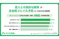 【ハハロル　50代以上の人とのつながりと社会的フレイルに関する意識調査】恋人との良好な関係が社会的フレイル予防につながる可能性　生活の張り合いや身だしなみ、健康意識などへの好影響を8割超が実感