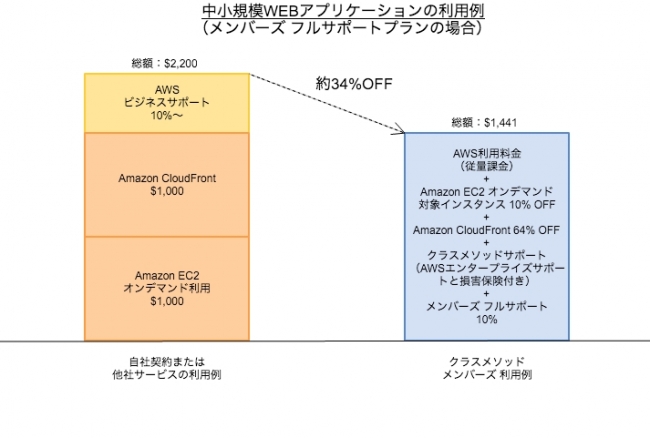 クラスメソッド Aws総合支援サービス メンバーズ をリニューアル 大幅割引 請求書送付 付帯損害保険 Aws サポートを標準セットにして無料提供 クラスメソッド株式会社のプレスリリース