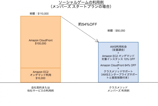 クラスメソッド Aws総合支援サービス メンバーズ をリニューアル 大幅割引 請求書送付 付帯損害保険 Aws サポートを標準セットにして無料提供 クラスメソッド株式会社のプレスリリース