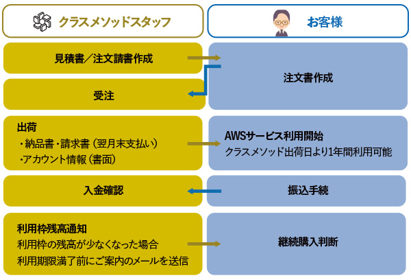 クラスメソッド Aws請求代行サービスで利用料金の事前請求型プラン開始 クラスメソッド株式会社のプレスリリース