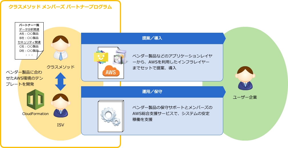 クラスメソッド Isv向けのパートナープログラムを提供開始 各ベンダー製品に合った最適なaws構成をテンプレート化してスピード導入 クラスメソッド 株式会社のプレスリリース