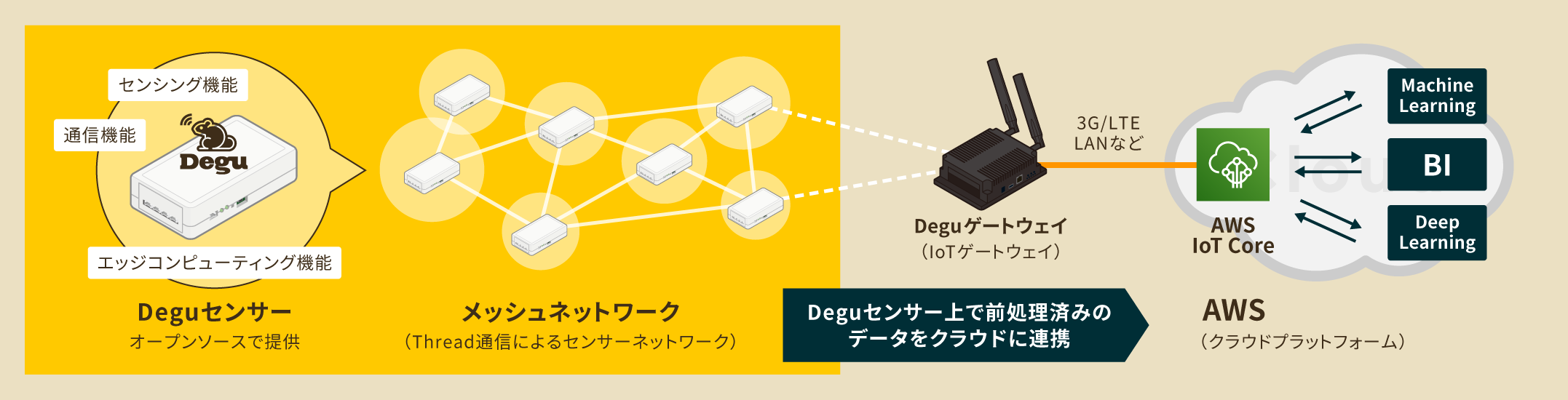 クラスメソッド Awsを活用したiot開発支援においてiotセンサー技術 Degu を採用 クラスメソッド株式会社のプレスリリース