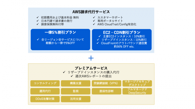 クラスメソッドメンバーズ サービス体系図