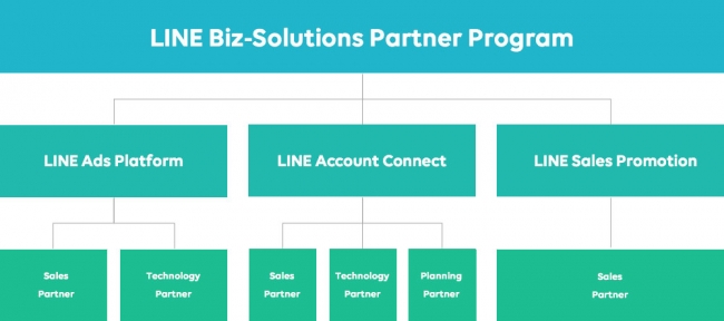 LINE Biz-Solutions Partner Program 構成図