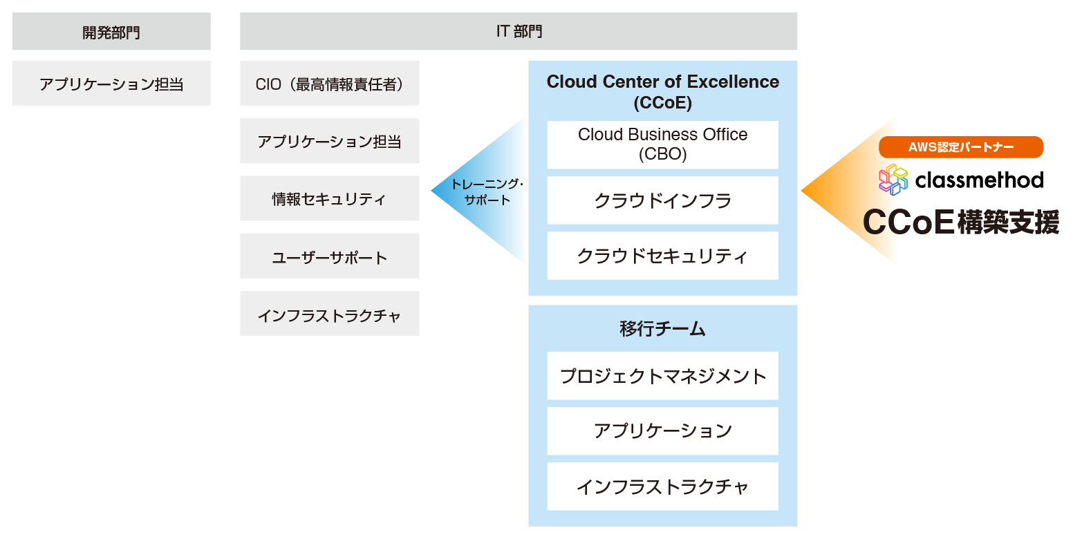 Awsクラウドへのシステム移行支援 マイグレーションサービス に初期計画と組織体制構築のコンサルティングメニューを新規追加 クラスメソッド株式会社のプレスリリース