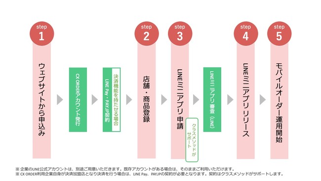 CX ORDER利用開始までの流れ