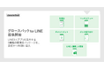 クラスメソッド、LINEミニアプリを利用した会員証やチャットボットなど、5機能を安価・迅速に導入できるパッケージ開発サービス提供開始