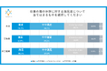 昼休憩中の仮眠はOK?管理職×非管理職の基準の違いを調査 -「休憩の取りやすさ」、「残業時間の捉え方」についての調査を実施 -