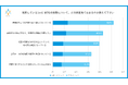 ビジネスシーンでの「1on1 MTG」、普及の裏で進む“マンネリ化”傾向-約7割の社員が「1on1ではモチベーションは上がらない」と回答