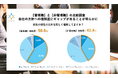 上司に憧れを抱くビジネスマンはわずか13%という結果に。「上司・部下への期待」、「マネジメント観」についての調査を実施