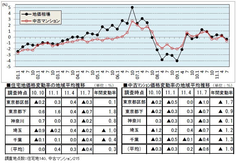 2011年7月1日時点首都圏「住宅地地価」と「中古マンション価格」の動向