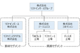 連結子会社の合併と工場社名変更に関するお知らせ