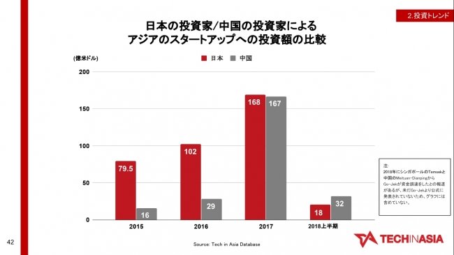実は日本は中国よりもアジアのスタートアップに投資している アジアのスタートアップにおける日本の投資動向 レポートを公開 Tech In Asia Japanのプレスリリース