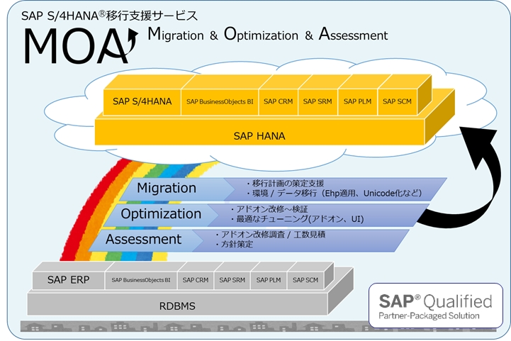 SAP S/4HANA(R) 短期移行支援サービス「MOA」がSAPパートナー・パッケージ・ソリューションの承認を取得