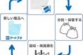 引越しで使った梱包資材を、もう一度「資源」へ　アート引越センター株式会社×プチプチ株式会社　使用済み梱包資材の回収・再資源化を開始
