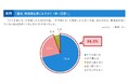 引越経験者に聞いた物価高における生活スタイル調査レポート
