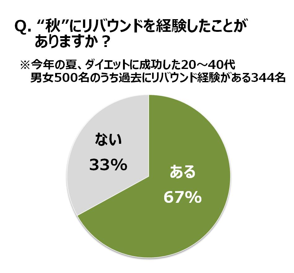 食欲の秋 ダイエッターは 秋リバウンド に要注意 ダイエットの3大誘惑は 麺類 ご飯もの スイーツ 江崎グリコ株式会社のプレスリリース