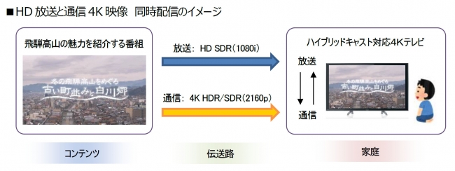 HD放送と通信4K映像　同時配信のイメージ