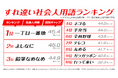 【後輩社員と先輩社員との世代間ギャップ調査】世代間の会話のすれ違いの原因のひとつに…「全員野球」など“すれ違い社会人用語”の存在が明らかに!約6割が、社会人用語が原因ですれ違いを感じた経験があると回答